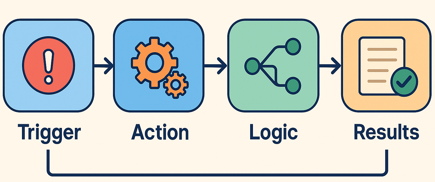 Featured image for What is a workflow?